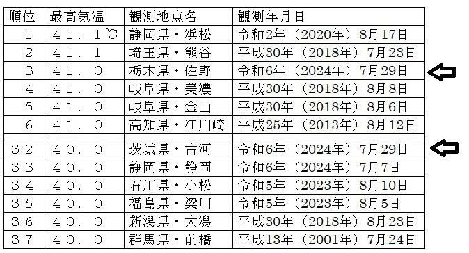 表　最高気温の観測地点ランキング（同じ値の時は新しく観測した地点を上位にした）