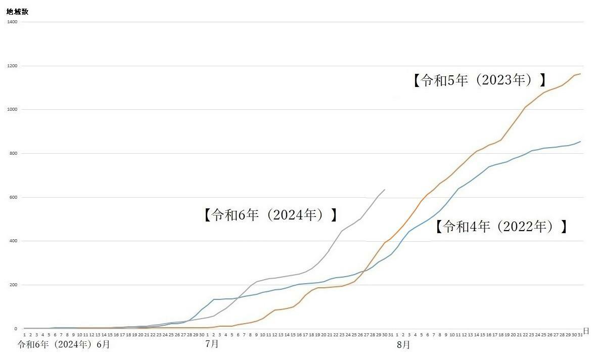 図6　熱中症警戒アラートの発表回数（2022年・2023年と2024年の比較）