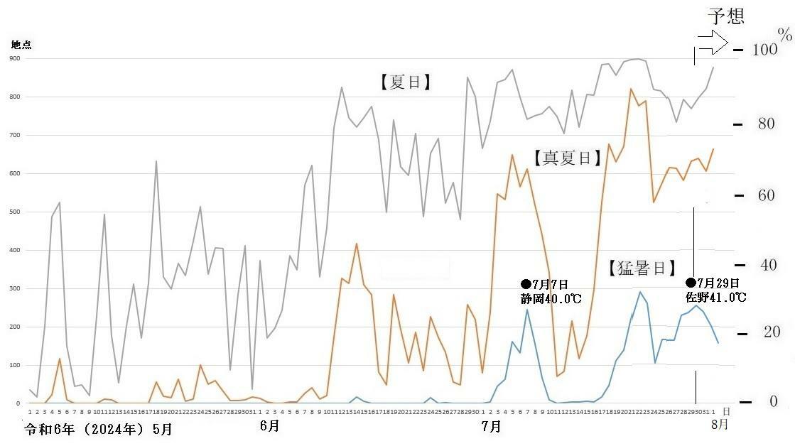 図3　全国の猛暑日、真夏日、夏日の観測地点数の推移（7月30日以降は予想）