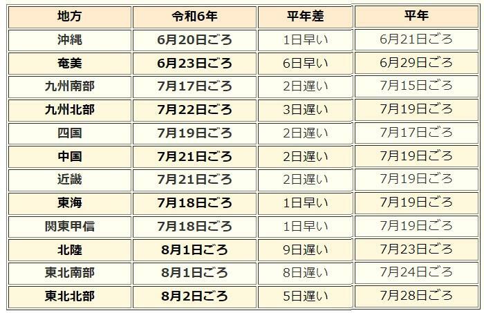 表　令和6年（2024年）の梅雨明け