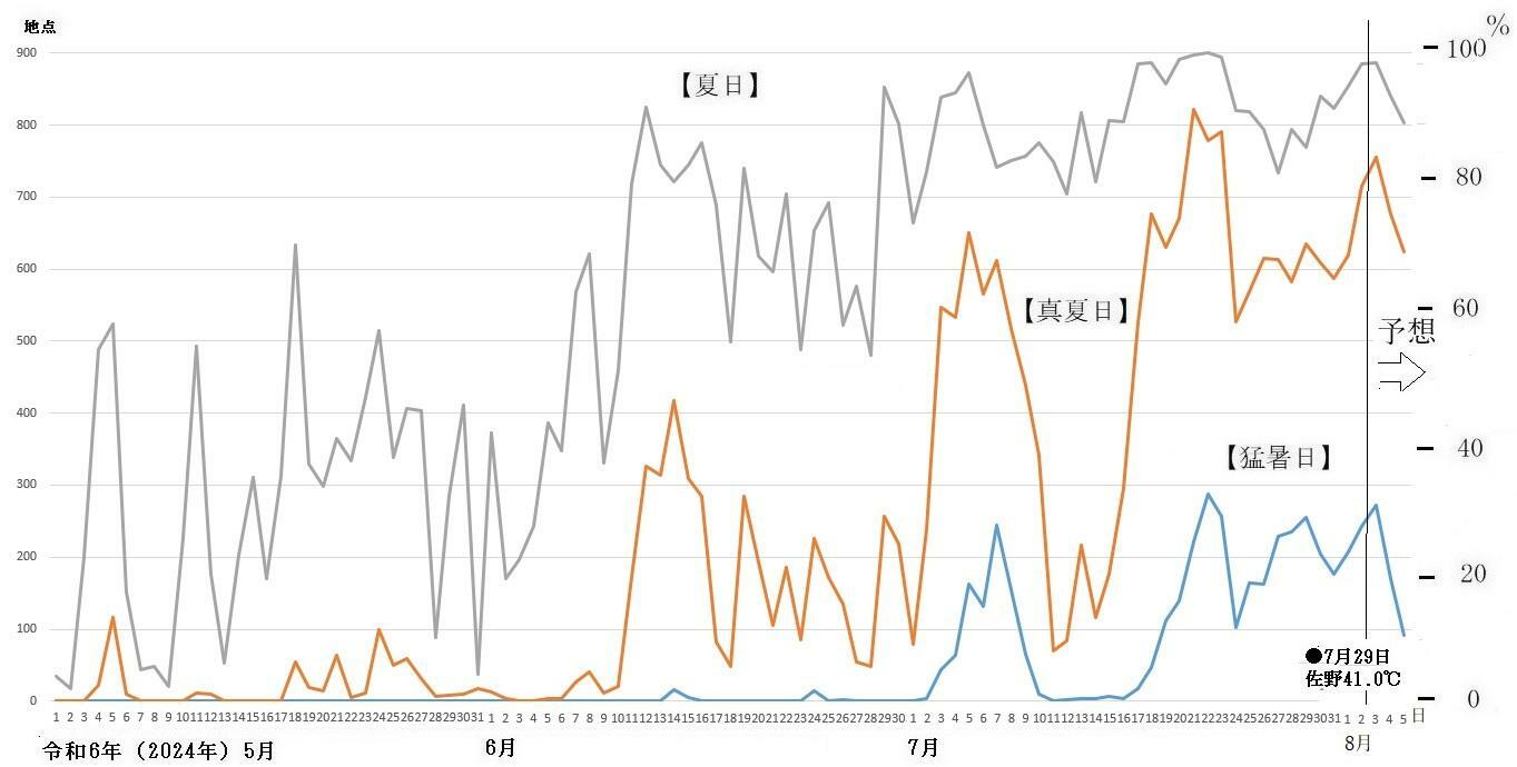 図4　全国の猛暑日、真夏日、夏日の観測地点数の推移（8月3日以降は予想）