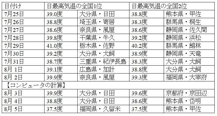 表2　日最高気温の全国順位（1位と2位：同じ値の場合は、新しく観測されたものを上位）