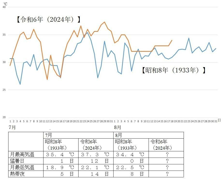 図1　昭和8年（1933年）夏の最高気温と令和6年（2024年）夏の最高気温（令和6年8月3日以降は予報）