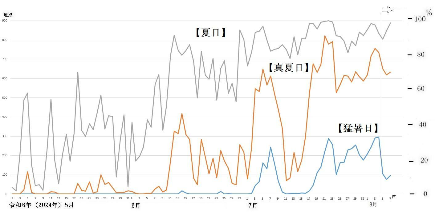 図1　全国の猛暑日、真夏日、夏日の観測地点数の推移（8月5日以降は予想）