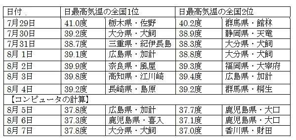 表1　日最高気温の全国順位（1位と2位：同じ値の場合は、新しく観測されたものを上位）