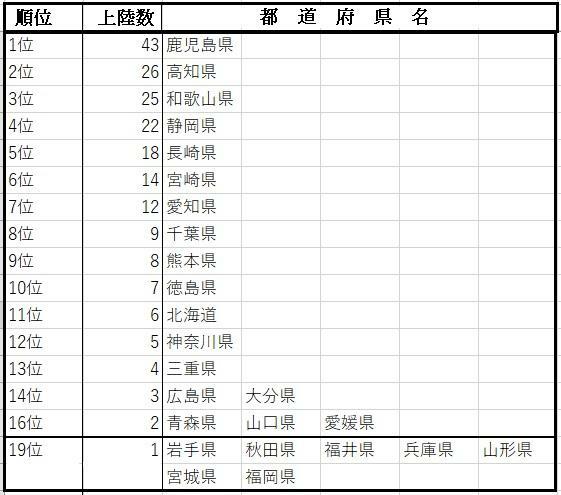 表　台風の都道府県別上陸数（昭和26年（1951年）～令和5年（2023年））