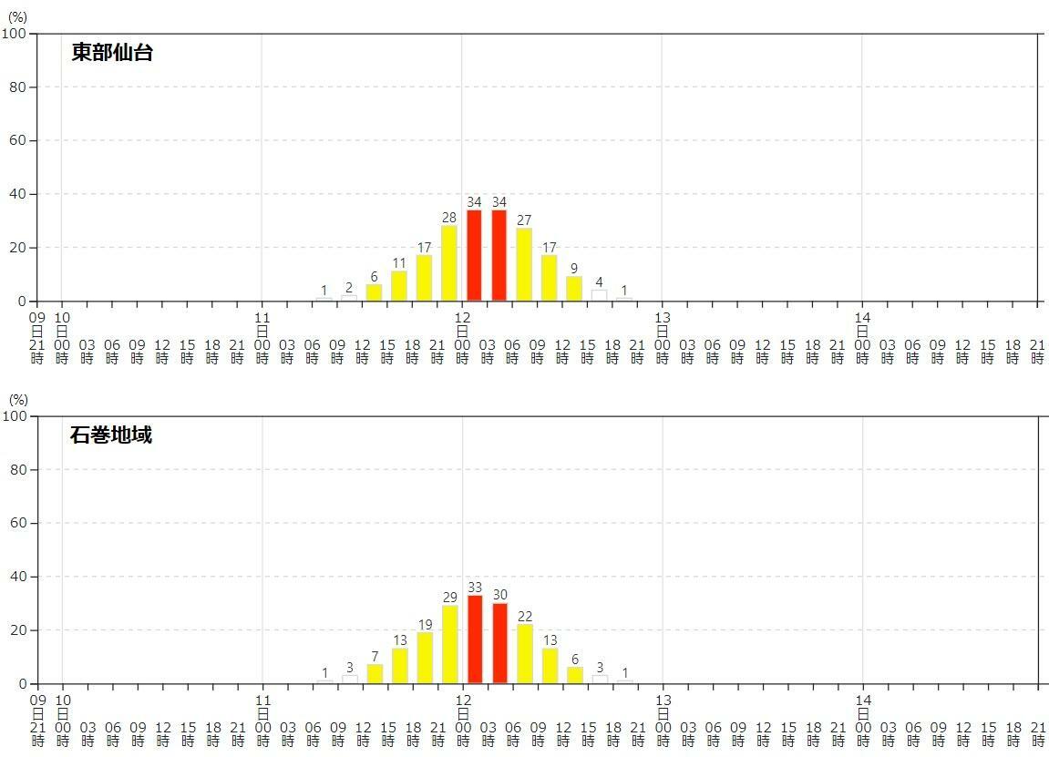 図4　宮城県が暴風域に入る確率