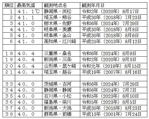 表1　日本での40度以上の日最高気温の記録（複数ある場合は最も高い値を記載）