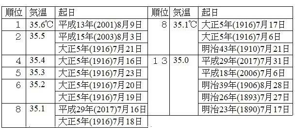 表2　令和5年（2023年）までの那覇の日最高気温の記録（大正12年（1923年）、昭和19年（1944年）～昭和25年（1950年）の8年間が欠測） 