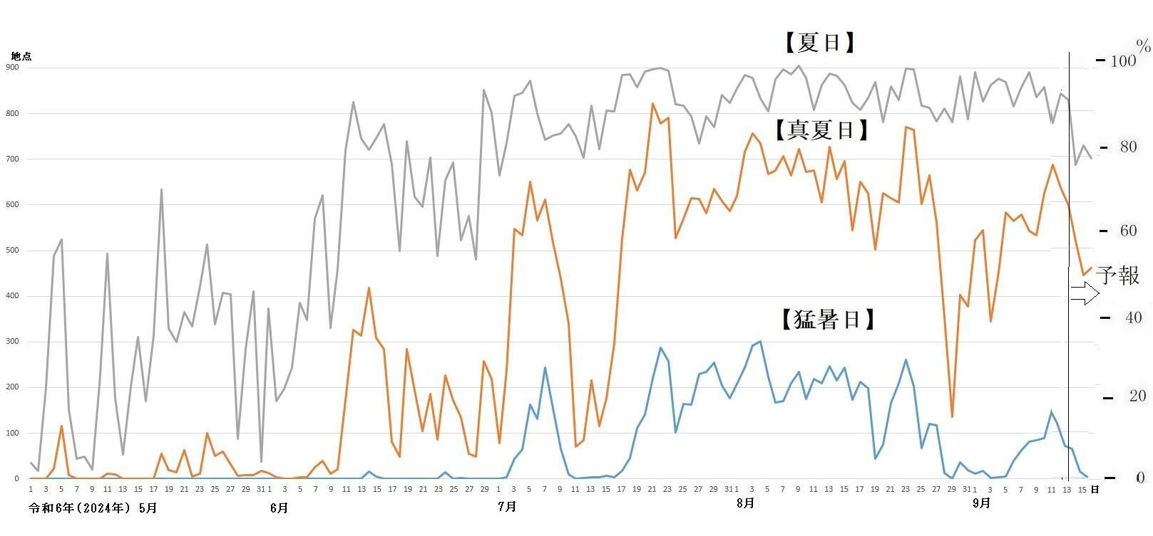 図2　猛暑日、真夏日、夏日の観測地点数の推移（9月14日以降は予想）