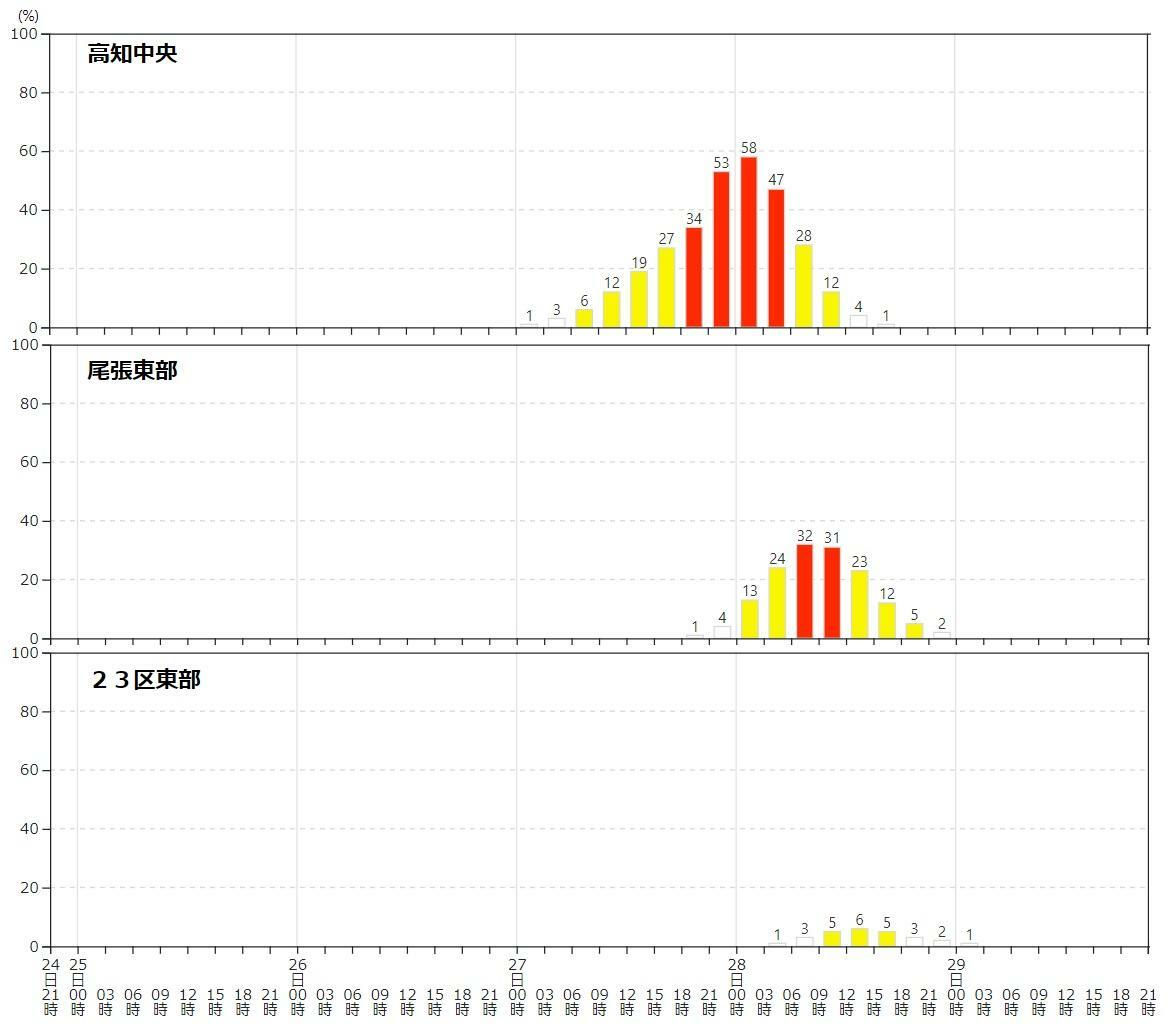 図2　暴風域に入る確率（上段：高知県高知中央、中段：愛知県尾張東部、下段：東京都23区東部）