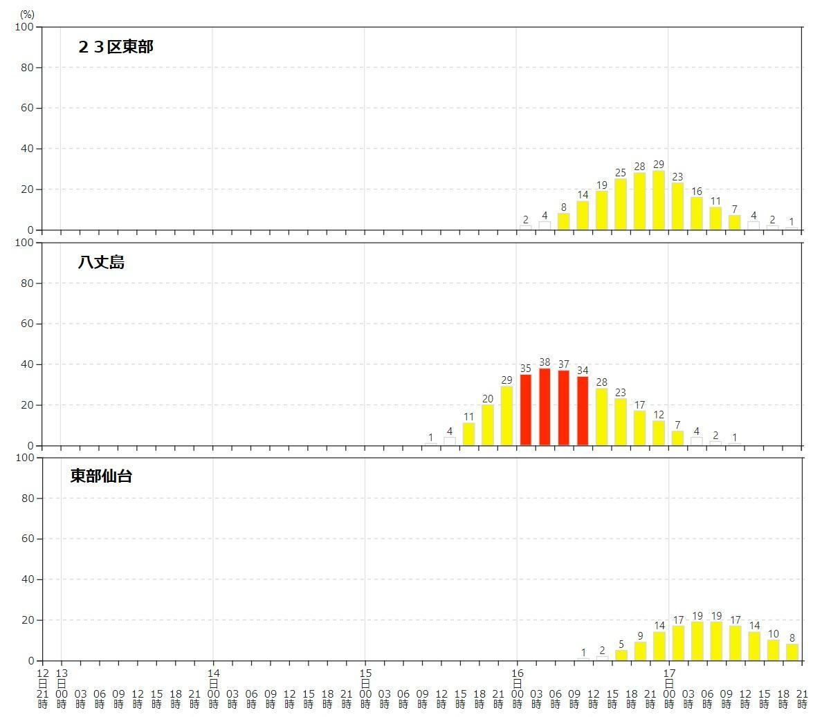 図5　発生見込みの台風7号により暴風域に入る確率