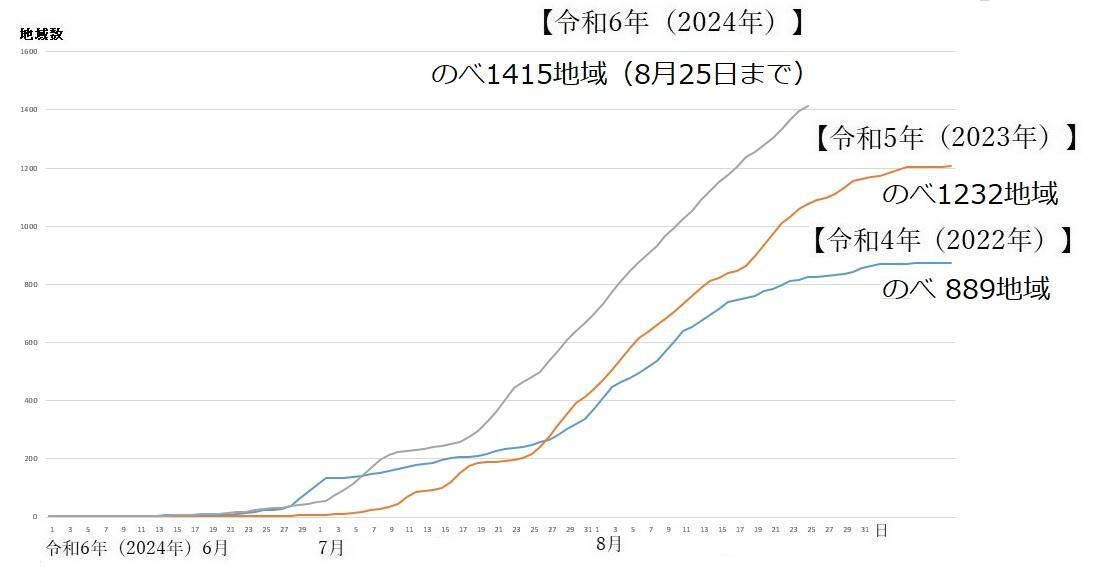 図4　熱中症警戒アラートの発表回数（令和4年・令和5年と令和6年の比較）