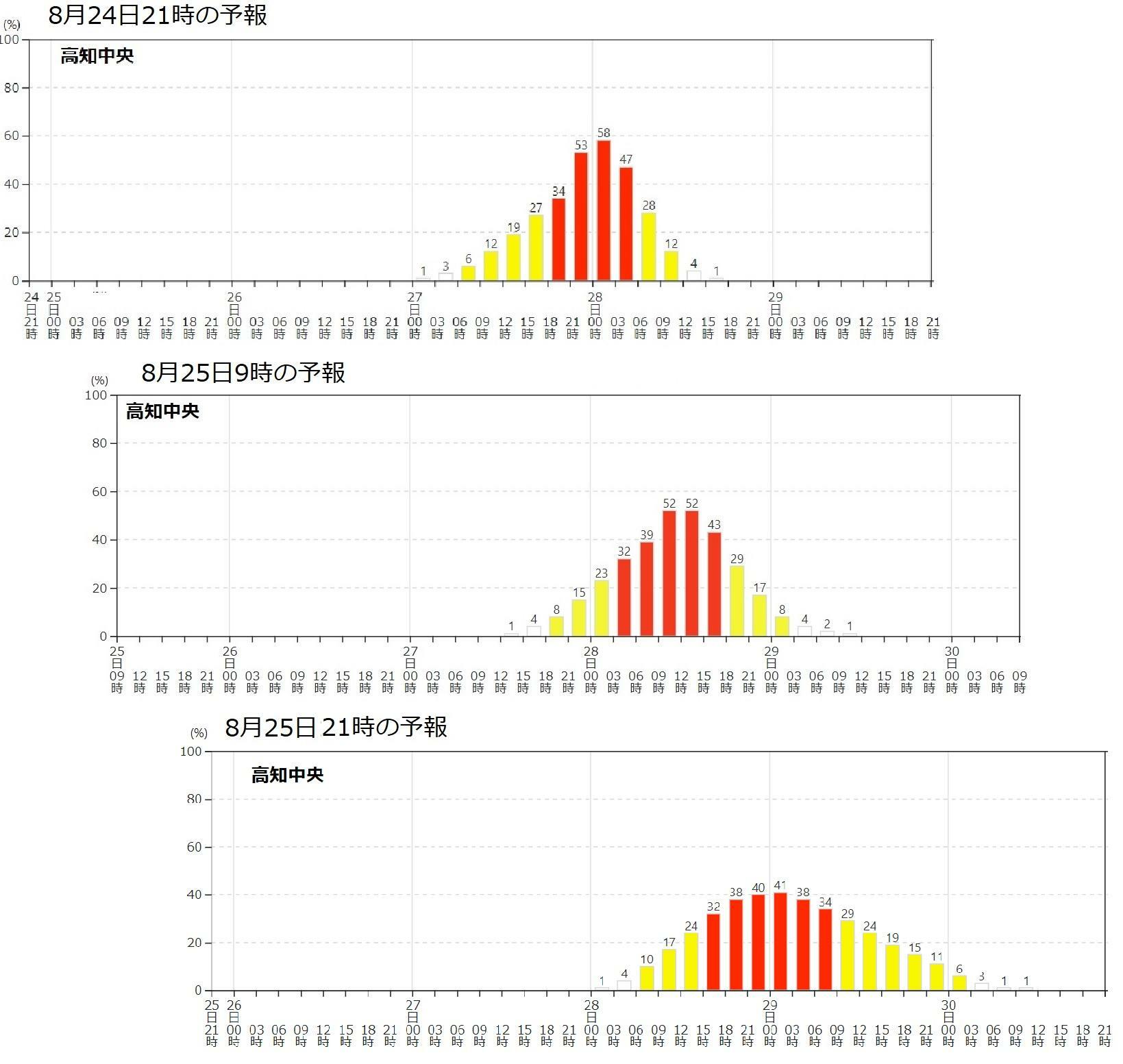 図2　高知中央が暴風域に入る確率の予報の推移