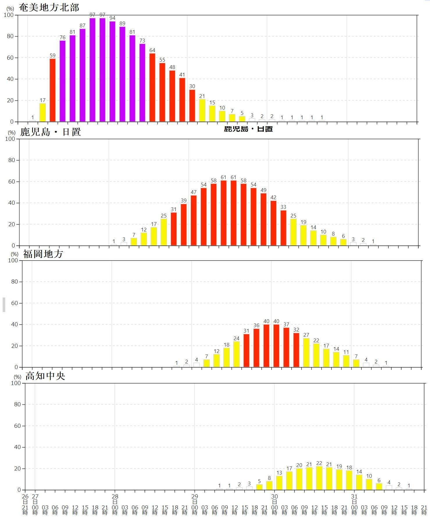 図3　各地における3時間ごとの暴風域に入る確率