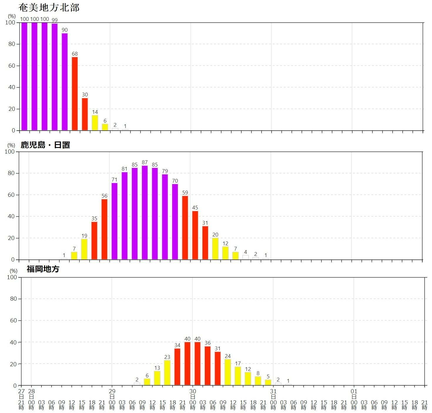 図5　暴風域に入る確率