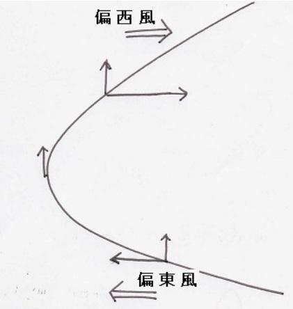 図1　台風の進路の説明図