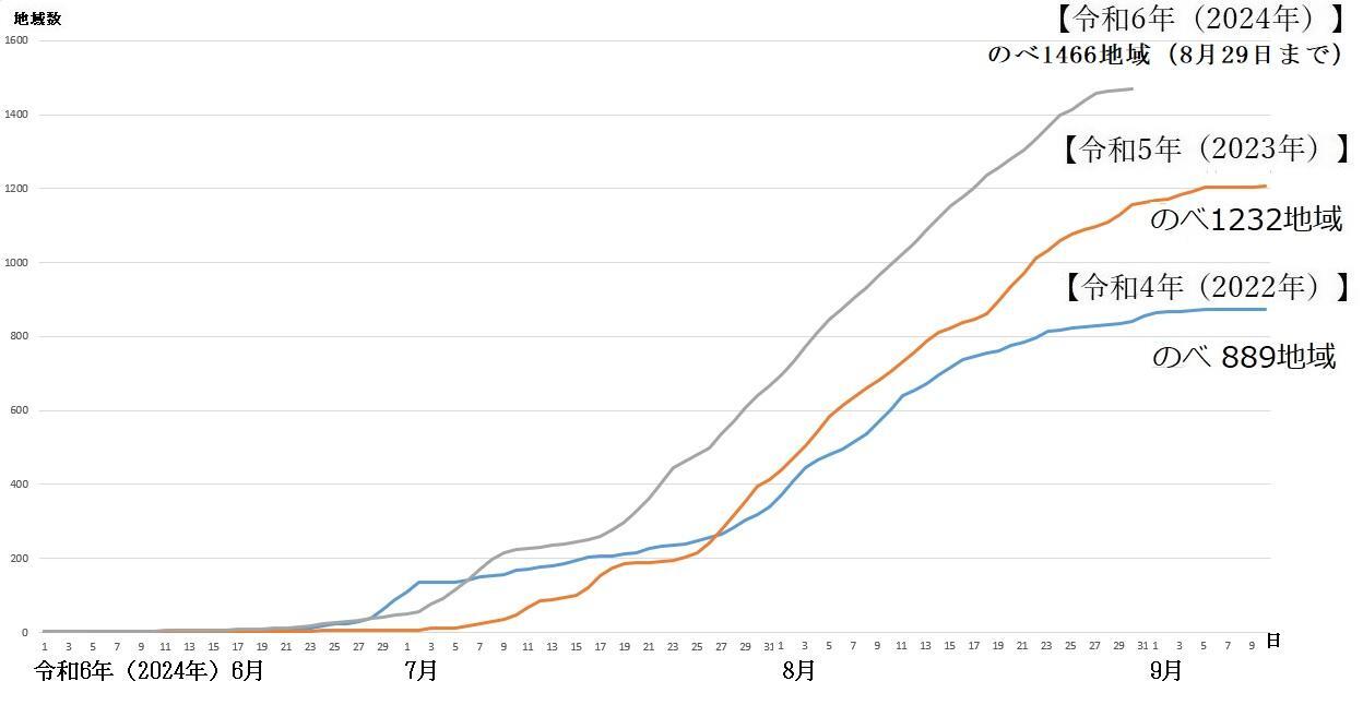 図7　熱中症警戒アラートの発表回数（令和4年・令和5年と令和6年の比較）