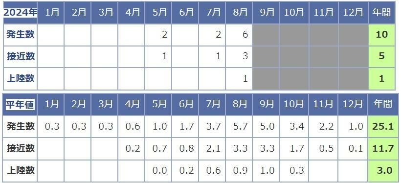 表　台風の発生数・接近数・上陸数（2024年と平年値）