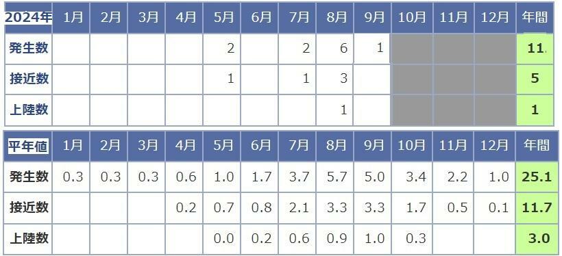 表　台風の発生数・接近数・上陸数（2024年と平年値）