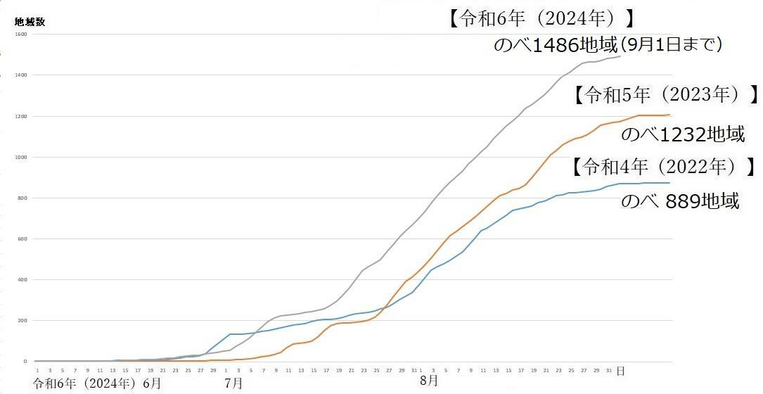 図3　熱中症警戒アラートの発表回数（令和4年・令和5年と令和6年の比較）