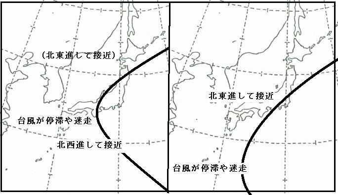 図6　夏の太平洋高気圧と台風との関係のイメージ図（左：令和6年（2024年）の場合、右：これまで多いケース）