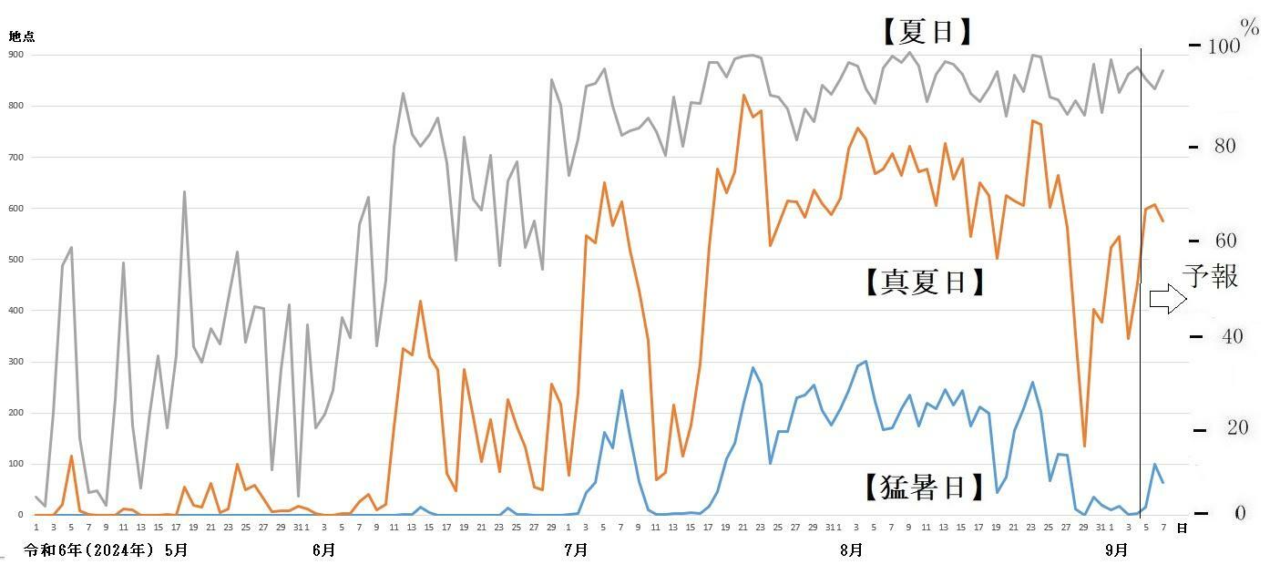 図4　猛暑日、真夏日、夏日の観測地点数の推移（9月5日以降は予想）