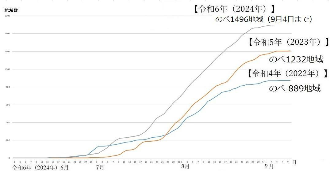 図2　熱中症警戒アラートの発表回数（令和4年・令和5年と令和6年の比較）