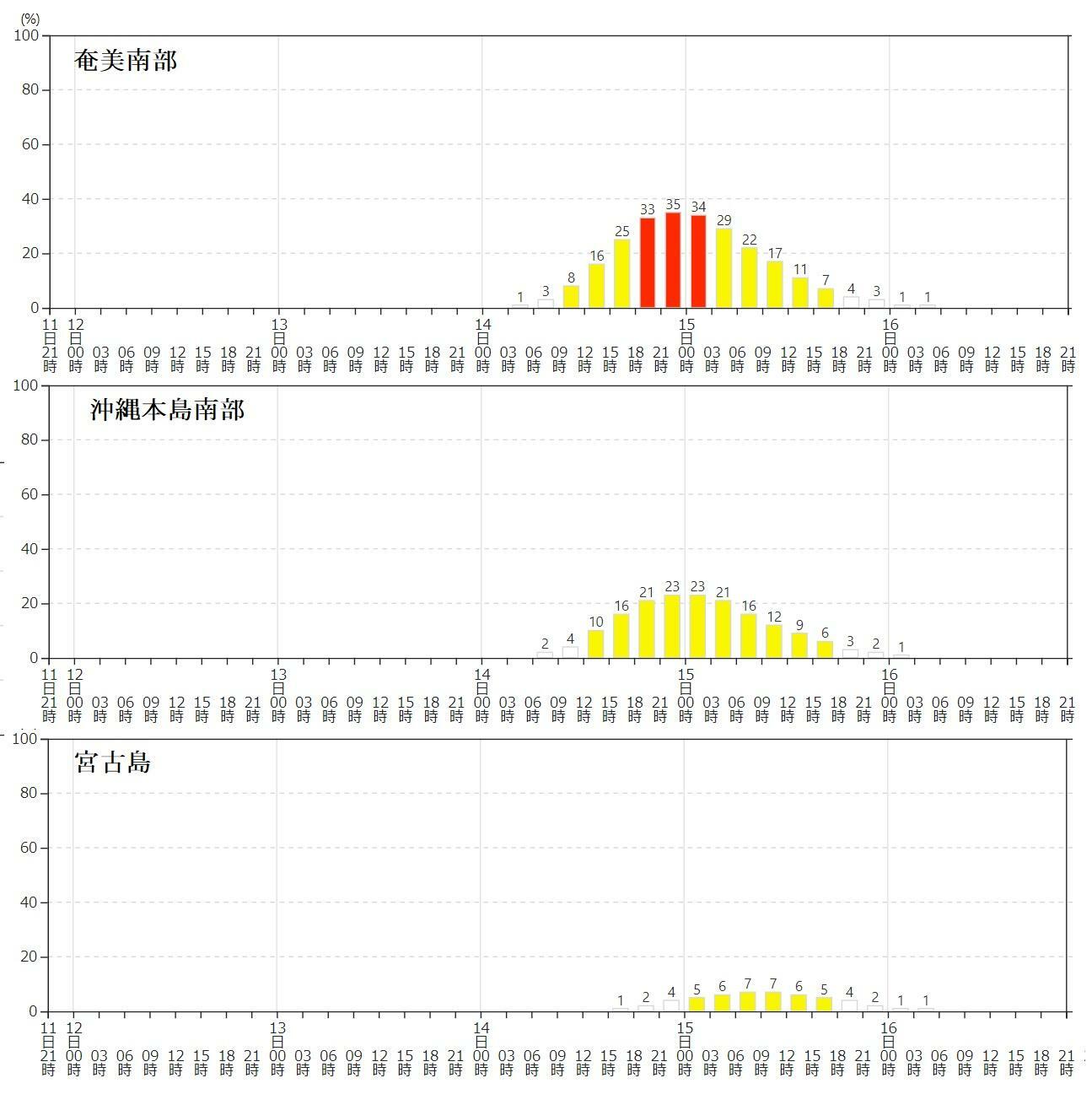 図6　暴風域に入る確率（上から、奄美南部、沖縄本島南部、宮古島）