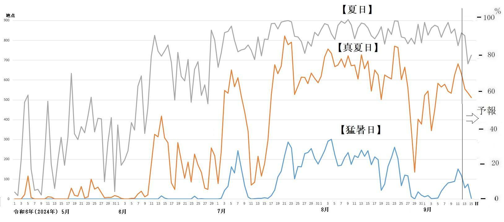 図2　猛暑日、真夏日、夏日の観測地点数の推移（9月13日以降は予想）