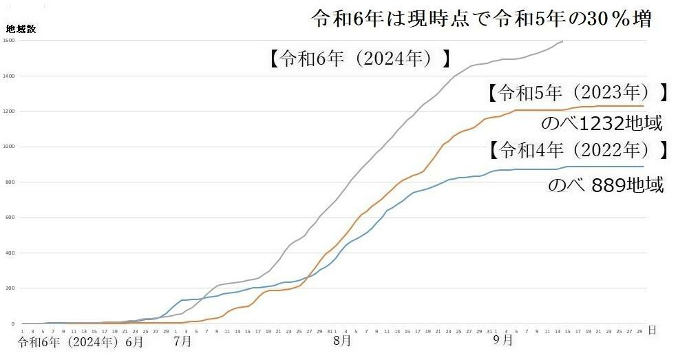 図4　熱中症警戒アラートの発表回数（令和4年・令和5年と令和6年の比較）