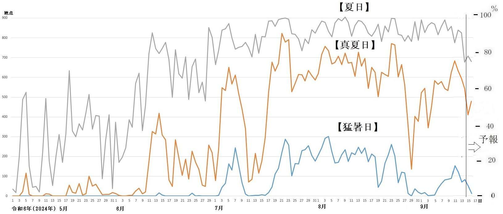 図2　猛暑日、真夏日、夏日の観測地点数の推移（9月15日以降は予想）