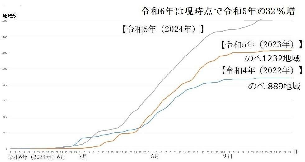 図4　熱中症警戒アラートの発表回数（令和4年・令和5年と令和6年の比較）