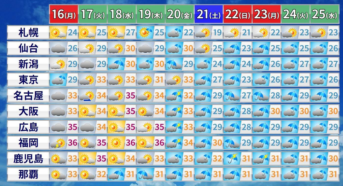 図4　各地の10日間予報（数字は最高気温）