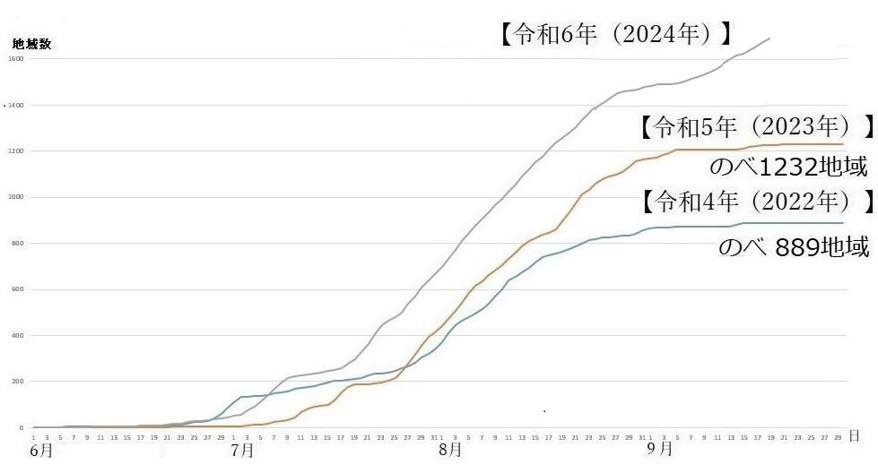 図3　熱中症警戒アラートの発表回数（令和4年・令和5年と令和6年の比較）