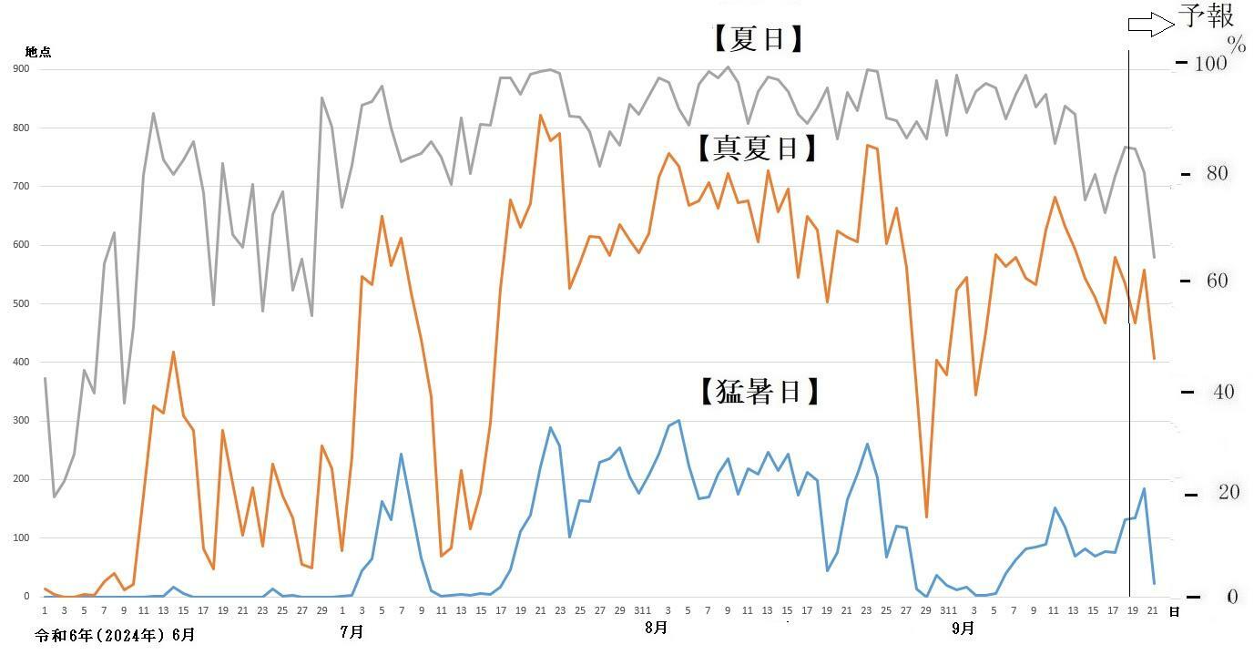 図4　猛暑日、真夏日、夏日の観測地点数の推移（9月19日以降は予想）