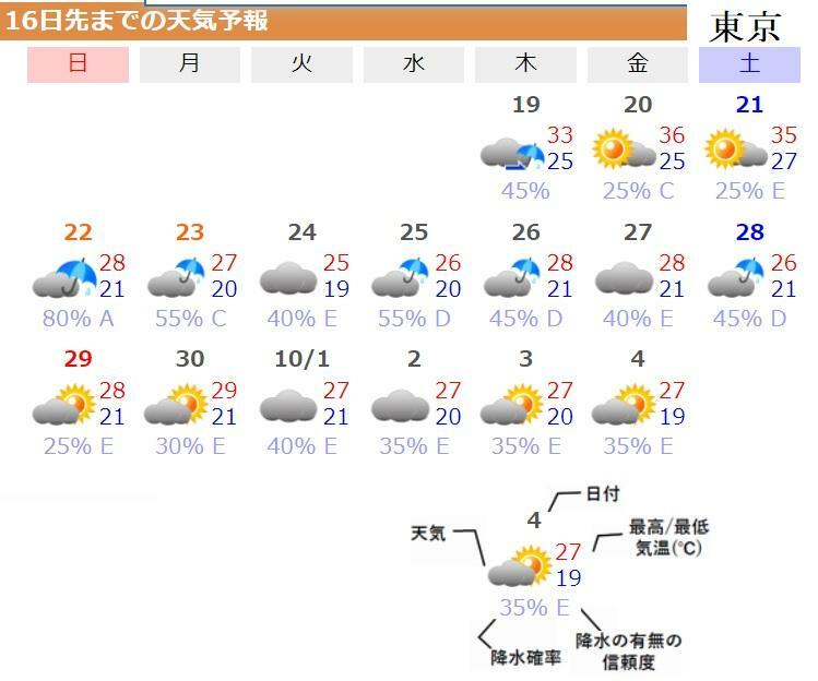 図6　東京の16日先までの天気予報