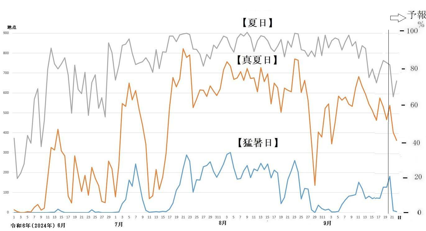 図2　猛暑日、真夏日、夏日の観測地点数の推移（9月20日以降は予想）