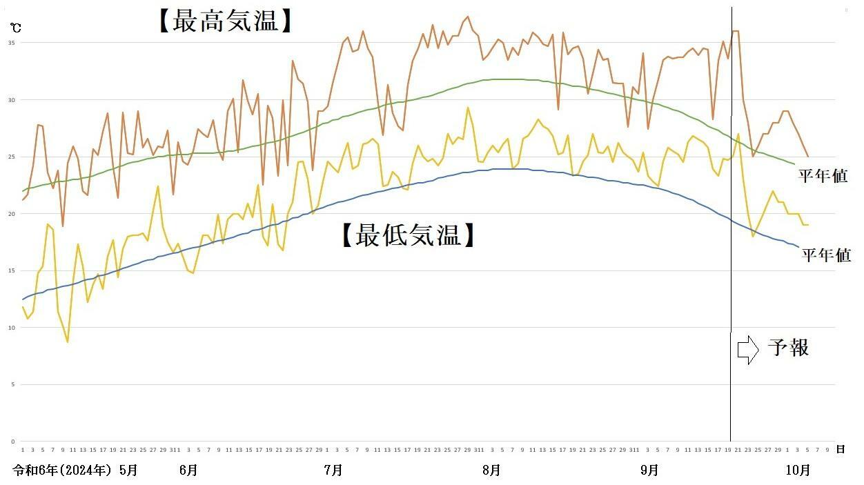 図6　令和6年（2024年）の東京の最高気温と最低気温の推移（9月20日以降はウェザーマップの予報）