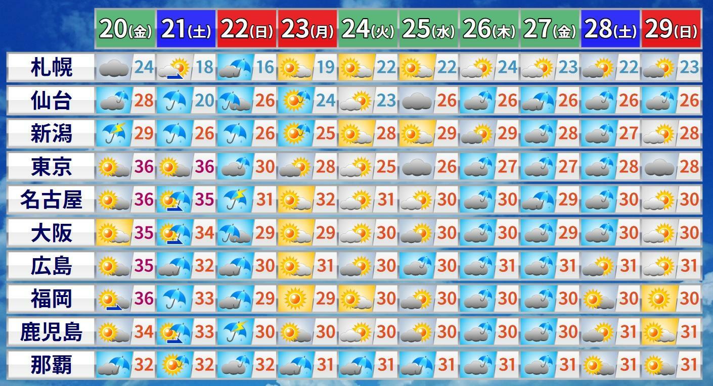 図7　各地の10日間予報（数字は最高気温）