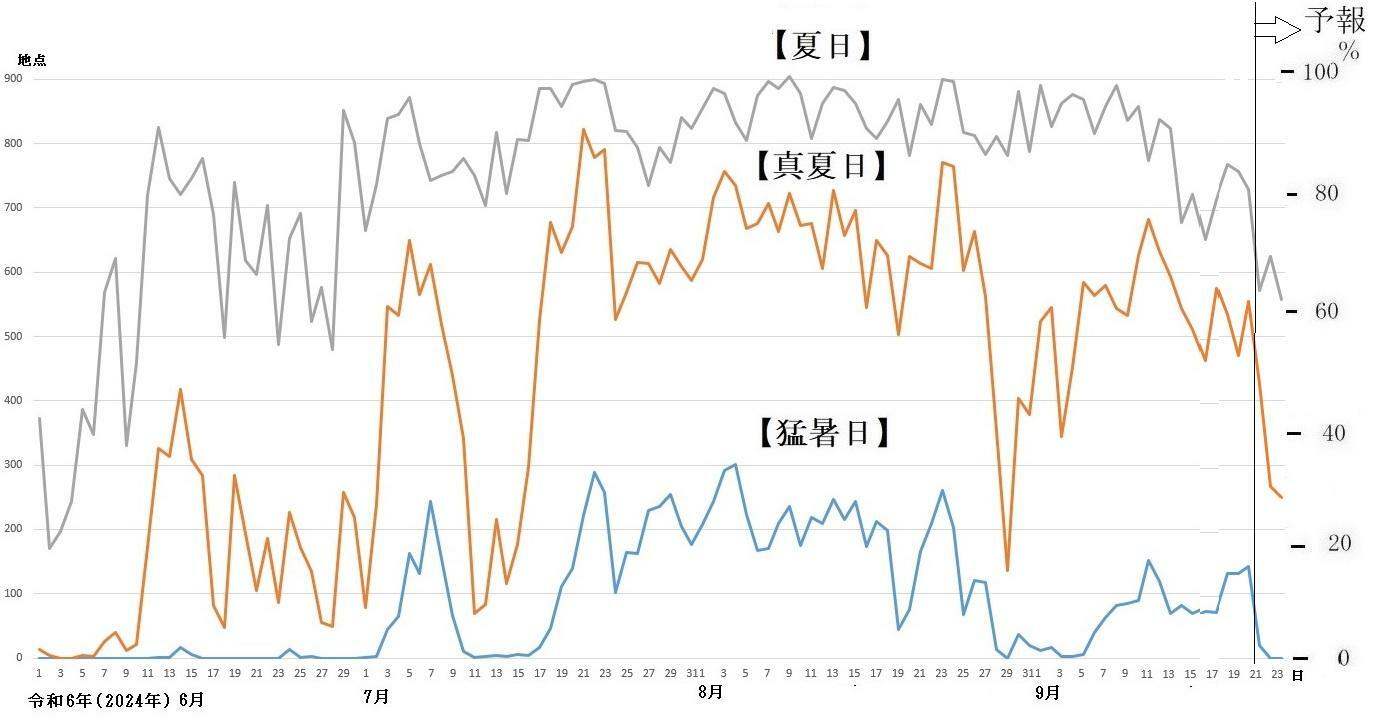 図1　猛暑日、真夏日、夏日の観測地点数の推移（9月21日以降は予想）