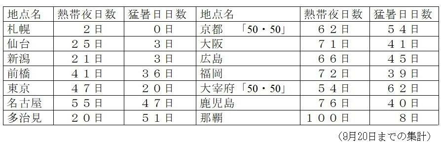 表　令和6年（2024年）の各地の熱帯夜日数と猛暑日日数