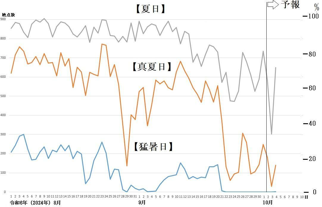 図1　猛暑日、真夏日、夏日の観測地点数の推移（10月2日以降は予想）
