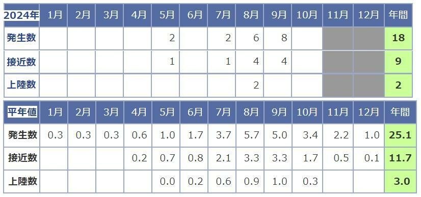 表　台風の発生数・接近数・上陸数（令和6年（2024年）と平年値、接近数は一つの台風が月をまたぐ場合があるため月の合計と年の値は一致しない）