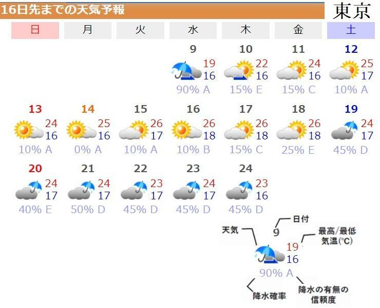 図4　東京の16日先までの天気予報