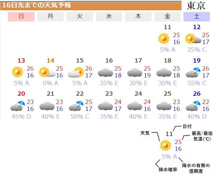 図5　東京の16日先までの天気予報