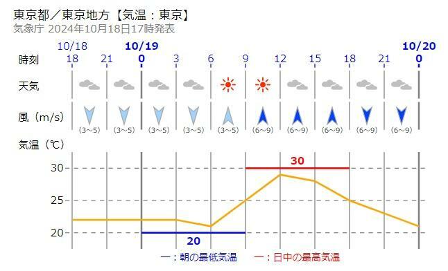 図2　東京の時系列予報