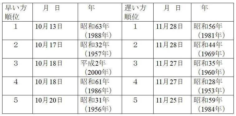 表2　東京地方の木枯らし1号の早い方の順位と遅い方の順位（昭和26年（1951年）～令和5年（2023年）