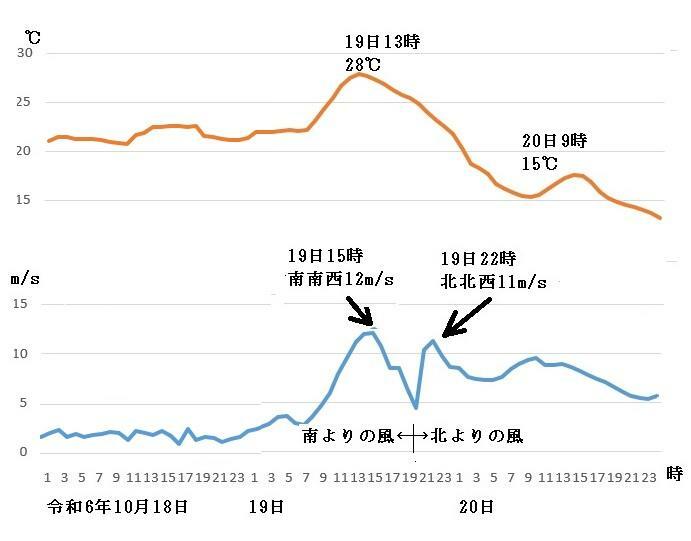 図4　東京の1時間ごとの風と気温（10月19日1時以降はコンピュータによる予想）