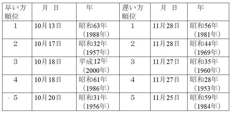 表2　東京地方の木枯らし1号の早い方の順位と遅い方の順位（昭和26年（1951年）～令和5年（2023年））